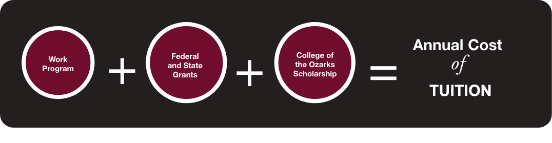 College with No Tuition formula chart