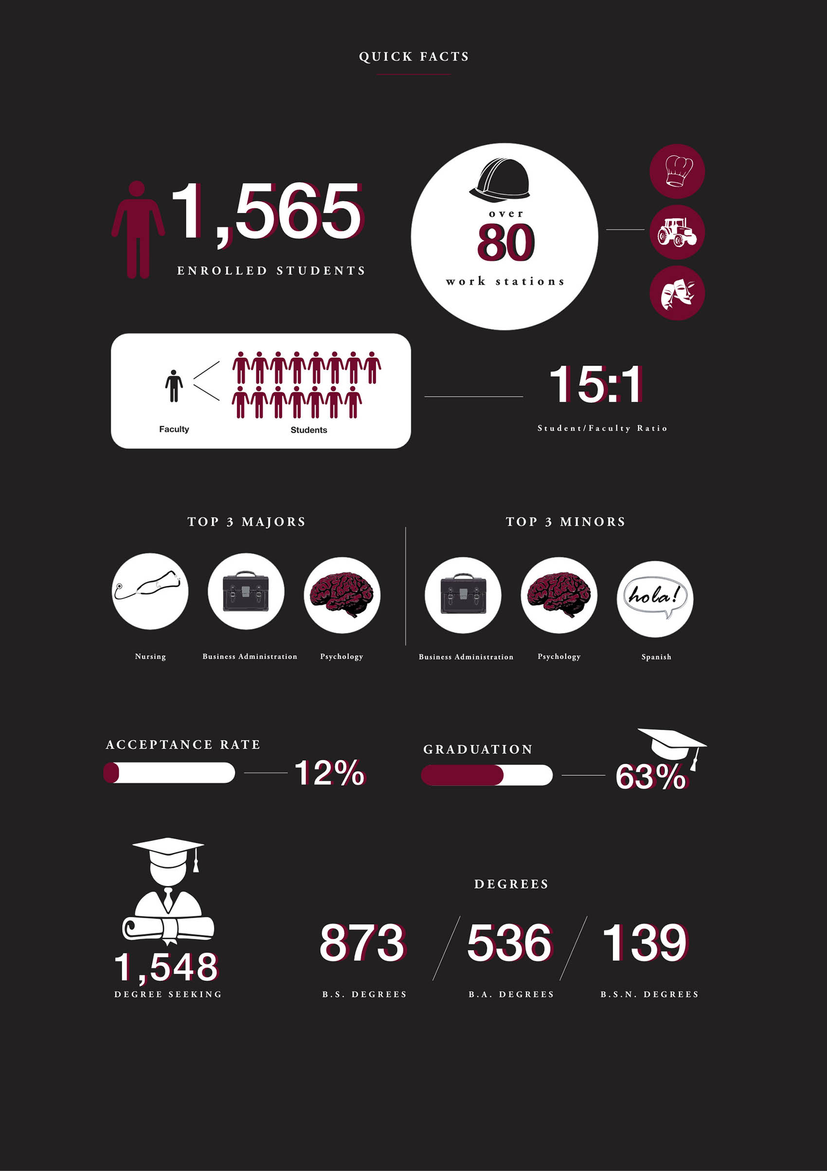 Academic Information Graphic. 1,565 enrolled students, over 80 work stations, 15:1 student to faculty ratio. Top three majors: Nursing, Business Administration, and Psychology. Top 3 minors: Business Administration, Psychology, and Spanish. 12% acceptance rate, 63% graduation rate. 1,548 degree seeking, 873 B.S. Degrees, 536 B.A. Degrees, and 139 B.S.N Degrees.